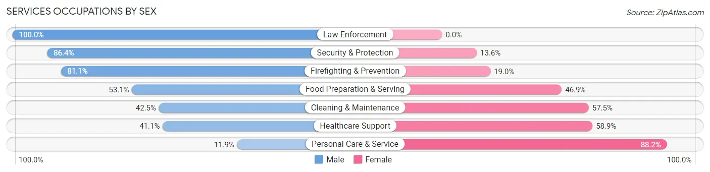 Services Occupations by Sex in Zip Code 19130