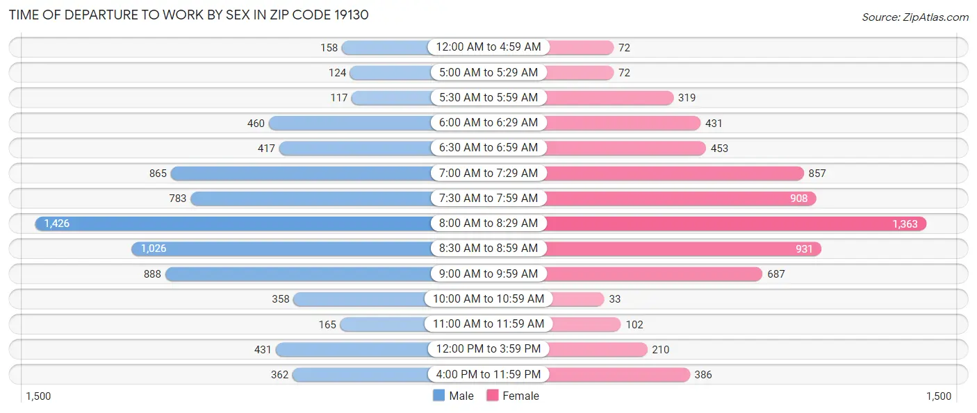 Time of Departure to Work by Sex in Zip Code 19130