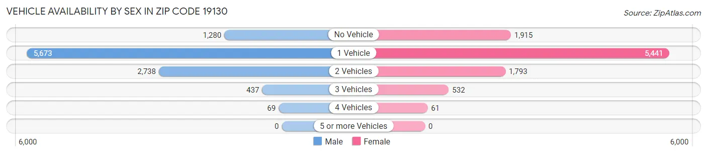 Vehicle Availability by Sex in Zip Code 19130