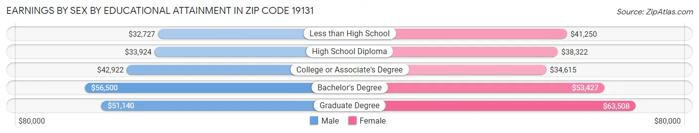 Earnings by Sex by Educational Attainment in Zip Code 19131