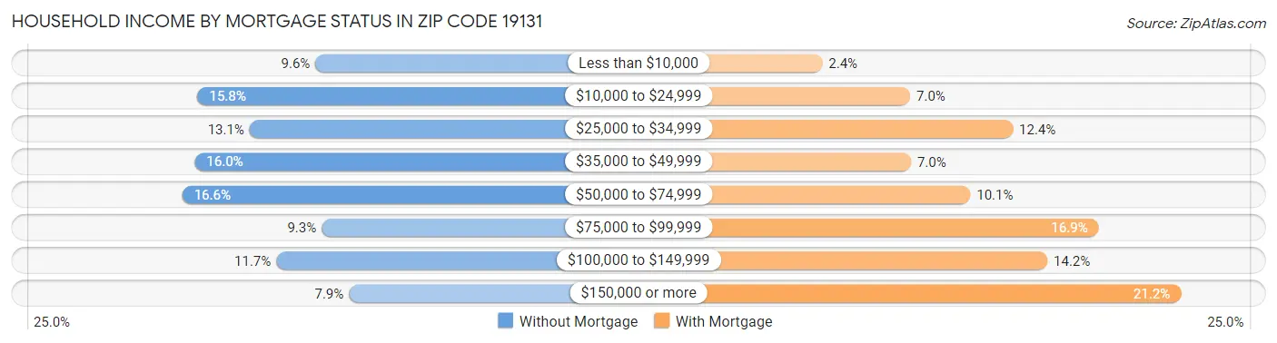 Household Income by Mortgage Status in Zip Code 19131