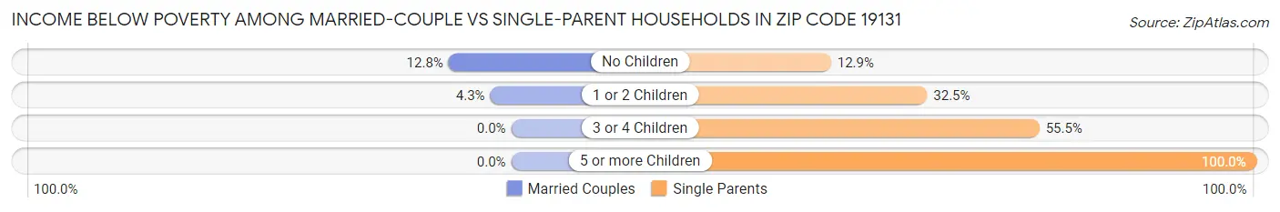 Income Below Poverty Among Married-Couple vs Single-Parent Households in Zip Code 19131