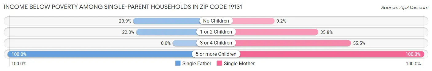 Income Below Poverty Among Single-Parent Households in Zip Code 19131