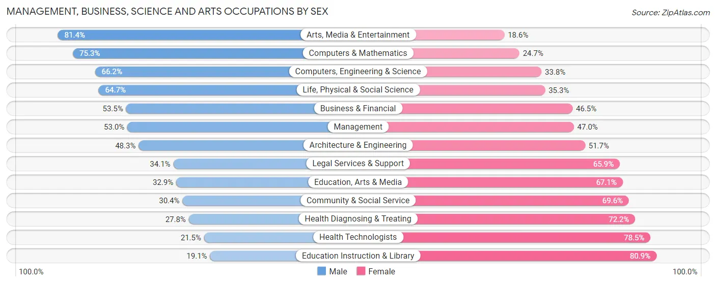 Management, Business, Science and Arts Occupations by Sex in Zip Code 19131