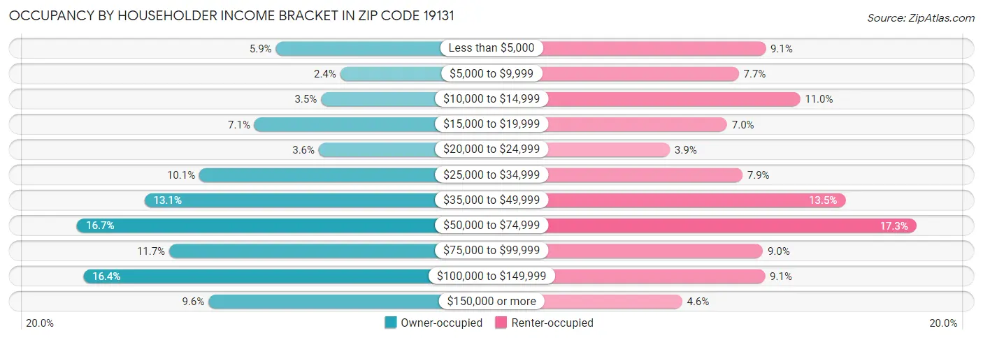 Occupancy by Householder Income Bracket in Zip Code 19131