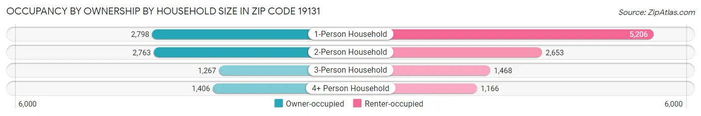 Occupancy by Ownership by Household Size in Zip Code 19131