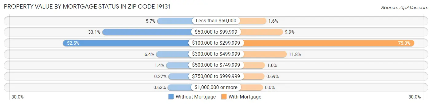 Property Value by Mortgage Status in Zip Code 19131