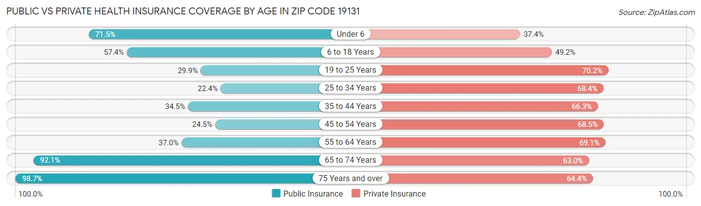 Public vs Private Health Insurance Coverage by Age in Zip Code 19131