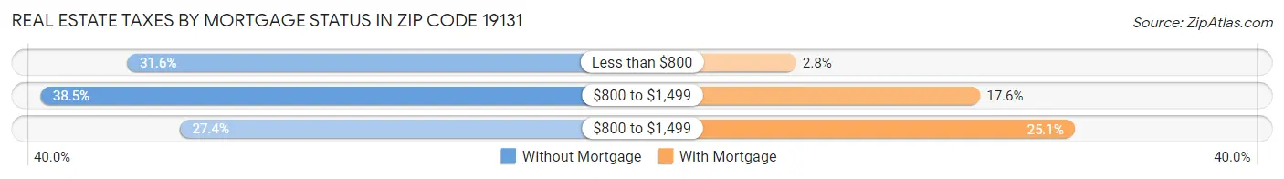 Real Estate Taxes by Mortgage Status in Zip Code 19131