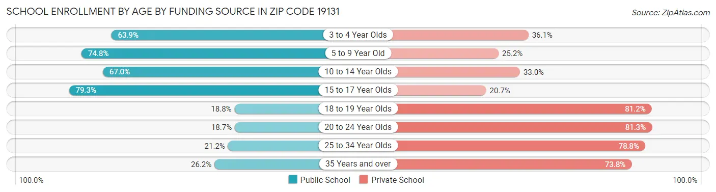 School Enrollment by Age by Funding Source in Zip Code 19131