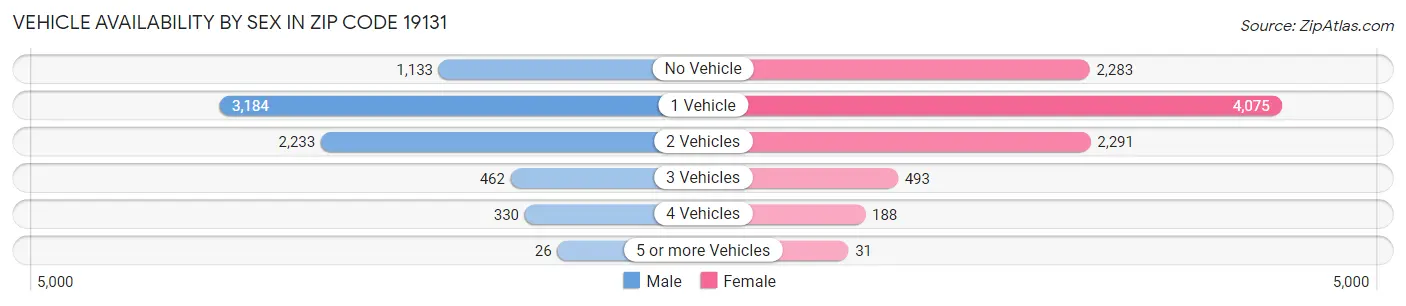 Vehicle Availability by Sex in Zip Code 19131