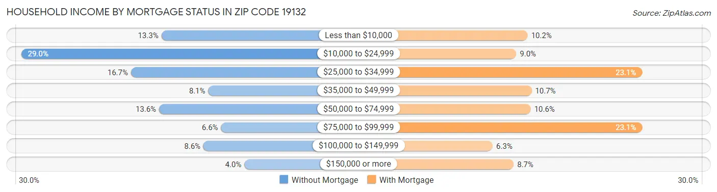Household Income by Mortgage Status in Zip Code 19132