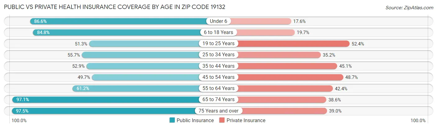 Public vs Private Health Insurance Coverage by Age in Zip Code 19132