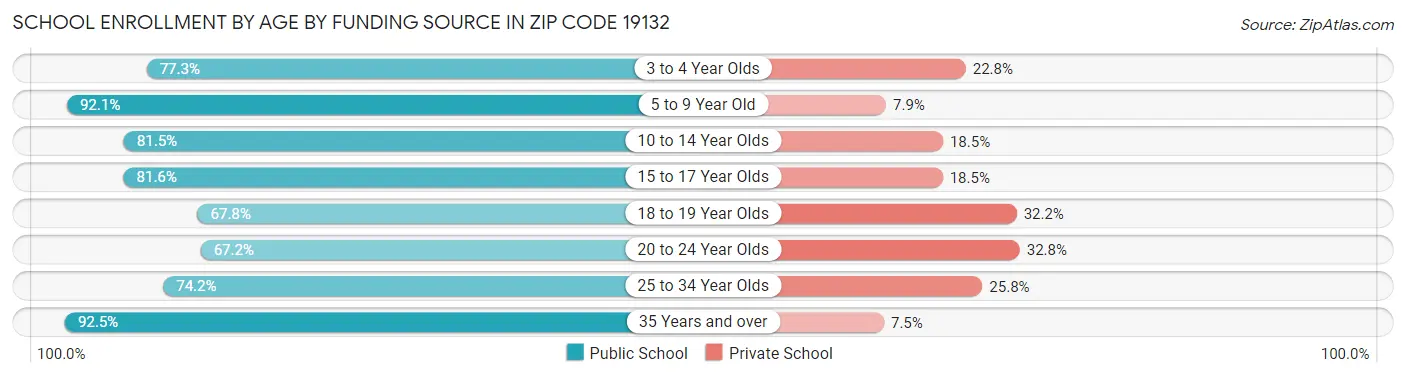 School Enrollment by Age by Funding Source in Zip Code 19132