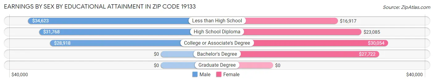 Earnings by Sex by Educational Attainment in Zip Code 19133