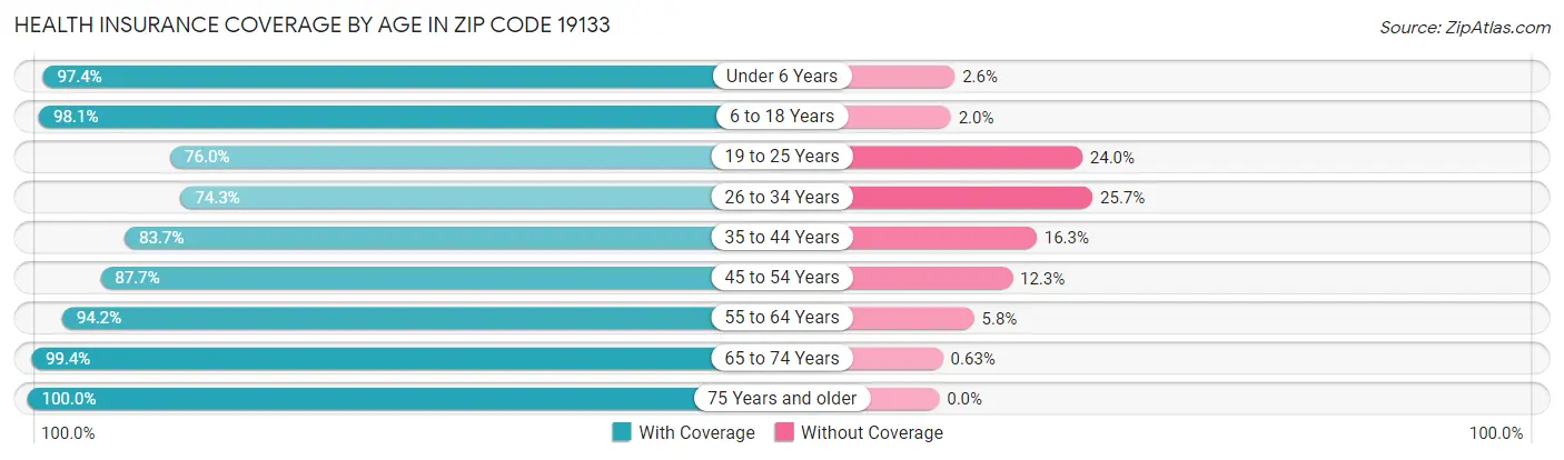 Health Insurance Coverage by Age in Zip Code 19133