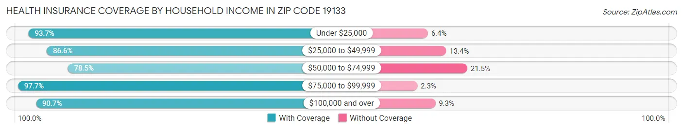 Health Insurance Coverage by Household Income in Zip Code 19133