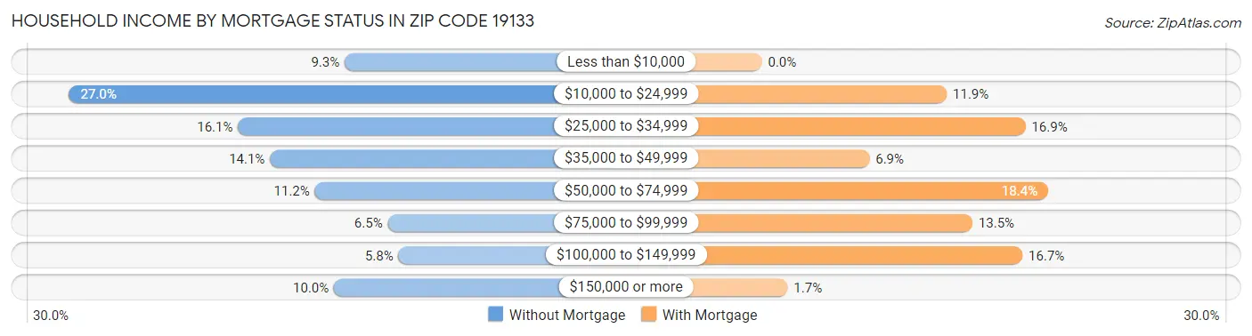 Household Income by Mortgage Status in Zip Code 19133