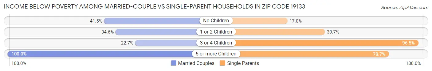 Income Below Poverty Among Married-Couple vs Single-Parent Households in Zip Code 19133