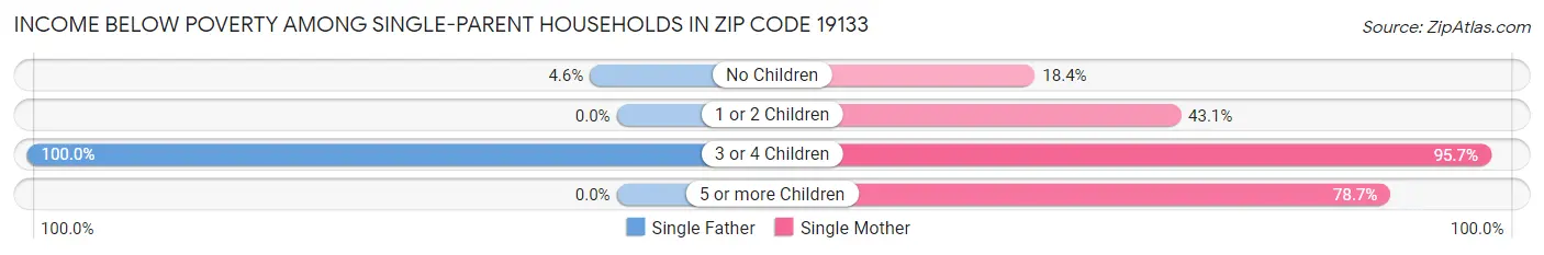 Income Below Poverty Among Single-Parent Households in Zip Code 19133