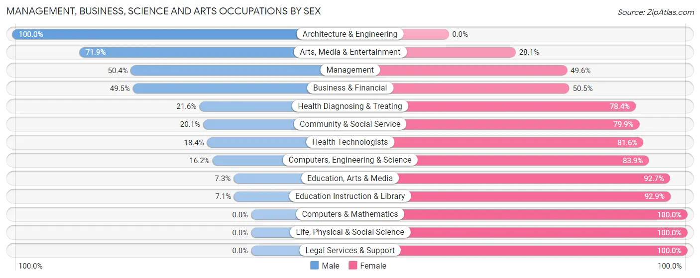 Management, Business, Science and Arts Occupations by Sex in Zip Code 19133