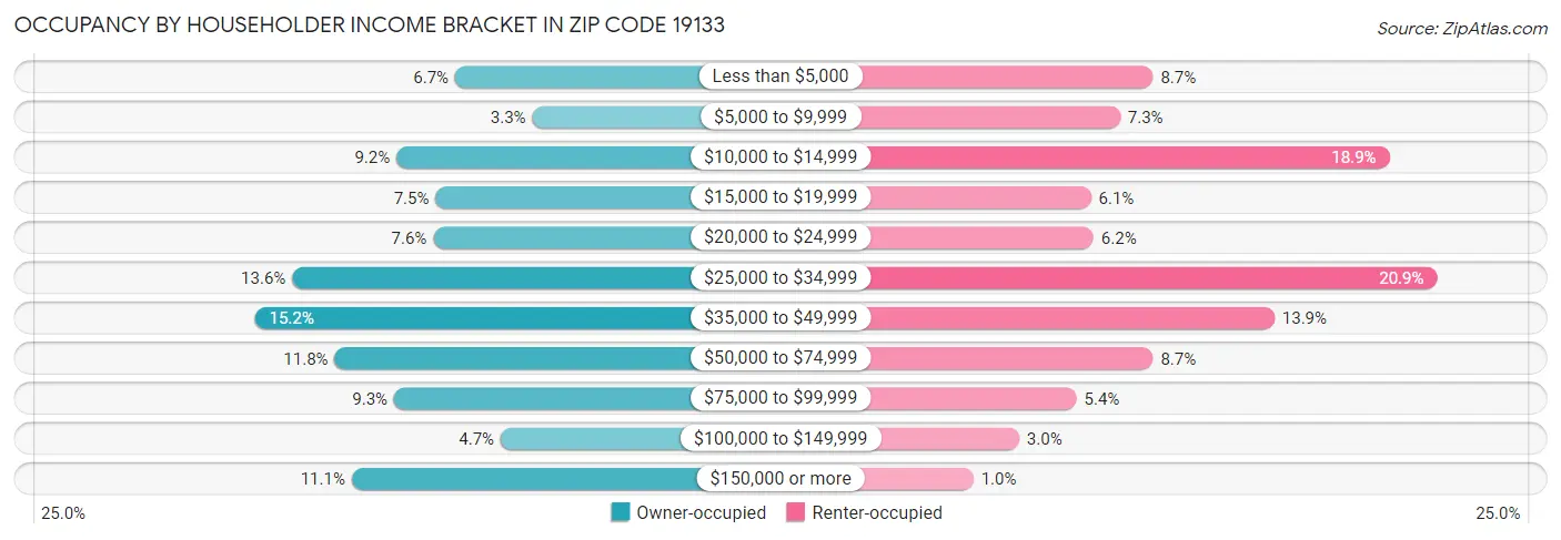 Occupancy by Householder Income Bracket in Zip Code 19133