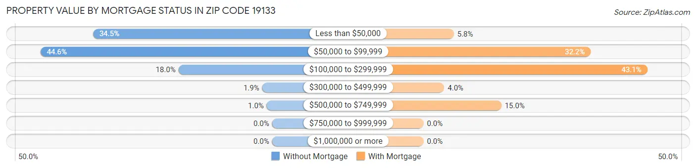 Property Value by Mortgage Status in Zip Code 19133