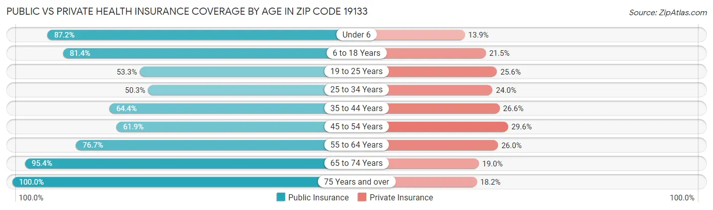 Public vs Private Health Insurance Coverage by Age in Zip Code 19133