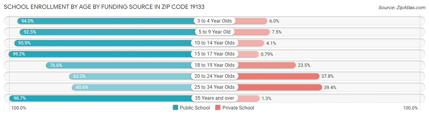 School Enrollment by Age by Funding Source in Zip Code 19133