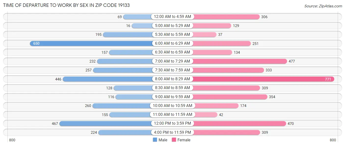 Time of Departure to Work by Sex in Zip Code 19133