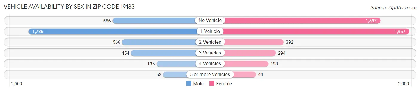Vehicle Availability by Sex in Zip Code 19133