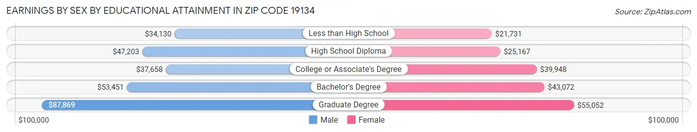 Earnings by Sex by Educational Attainment in Zip Code 19134