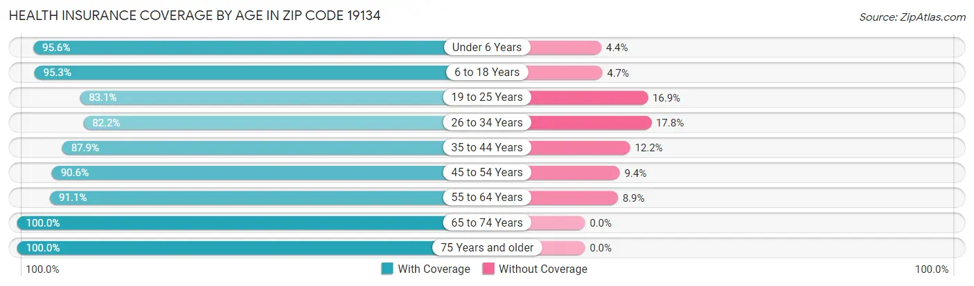 Health Insurance Coverage by Age in Zip Code 19134