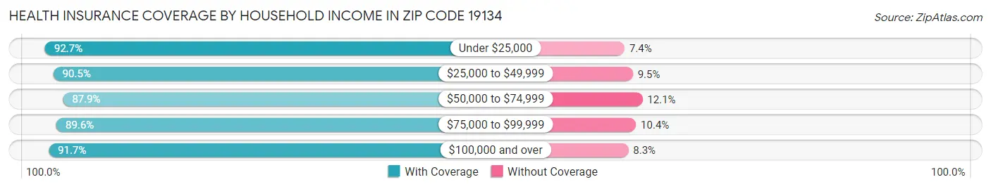 Health Insurance Coverage by Household Income in Zip Code 19134