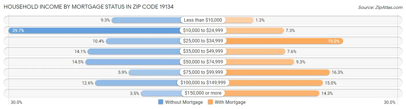 Household Income by Mortgage Status in Zip Code 19134