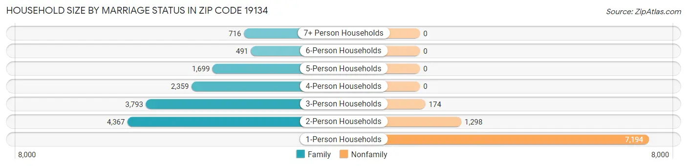 Household Size by Marriage Status in Zip Code 19134