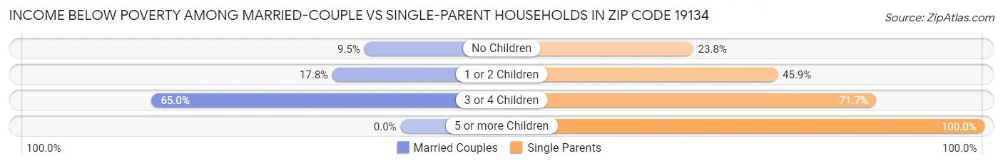 Income Below Poverty Among Married-Couple vs Single-Parent Households in Zip Code 19134