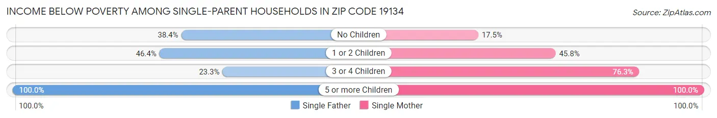 Income Below Poverty Among Single-Parent Households in Zip Code 19134