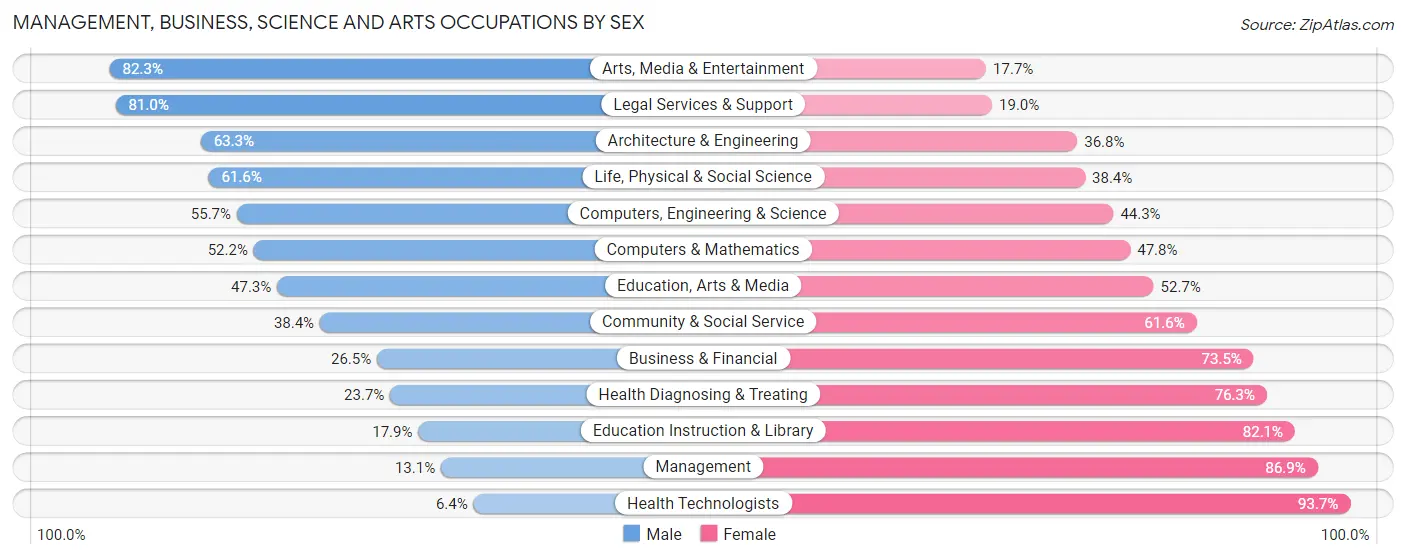 Management, Business, Science and Arts Occupations by Sex in Zip Code 19134