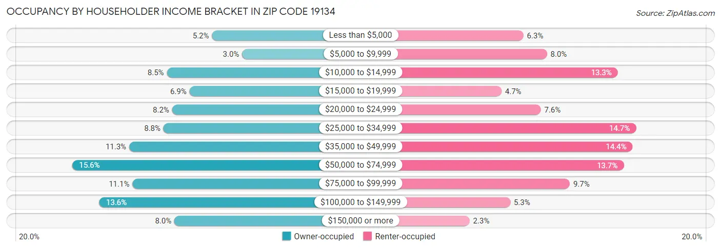Occupancy by Householder Income Bracket in Zip Code 19134