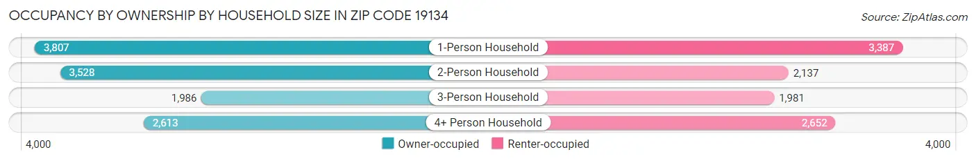 Occupancy by Ownership by Household Size in Zip Code 19134