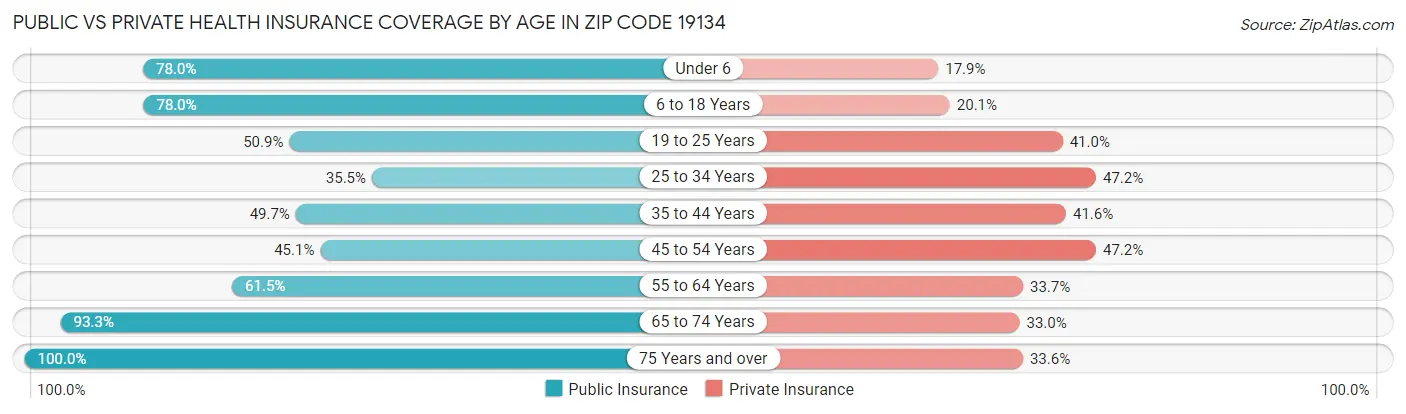Public vs Private Health Insurance Coverage by Age in Zip Code 19134