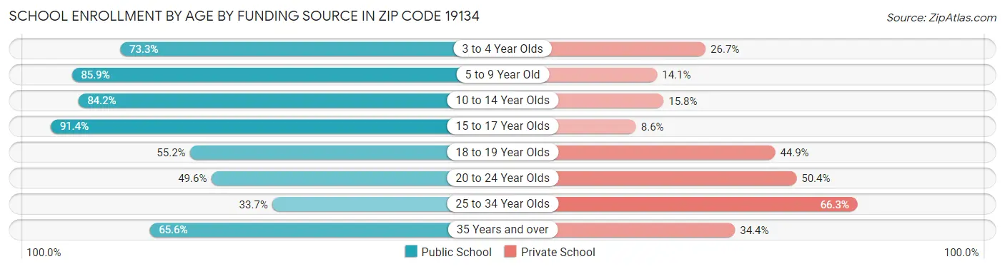 School Enrollment by Age by Funding Source in Zip Code 19134