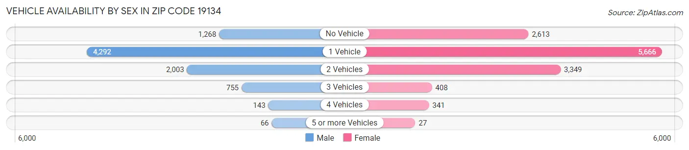 Vehicle Availability by Sex in Zip Code 19134