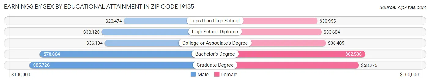 Earnings by Sex by Educational Attainment in Zip Code 19135
