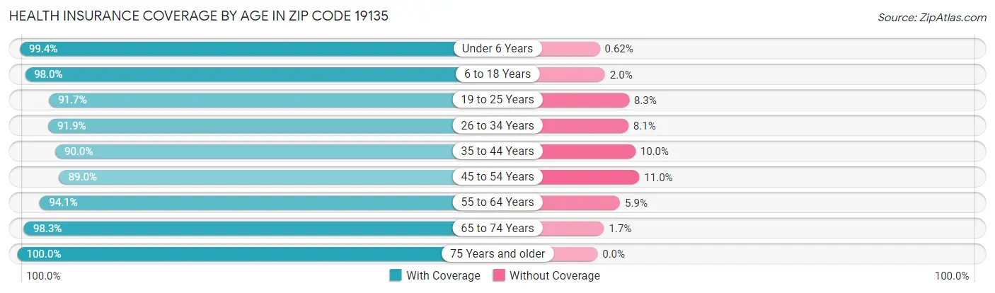 Health Insurance Coverage by Age in Zip Code 19135