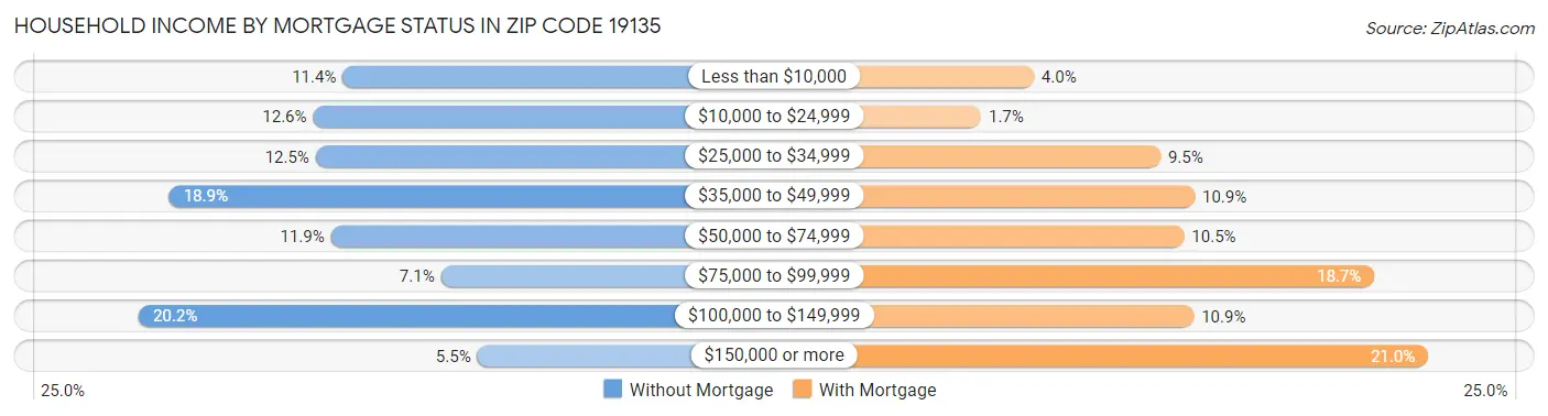 Household Income by Mortgage Status in Zip Code 19135
