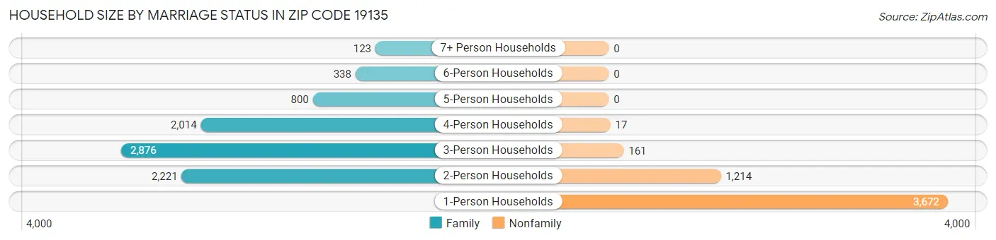 Household Size by Marriage Status in Zip Code 19135