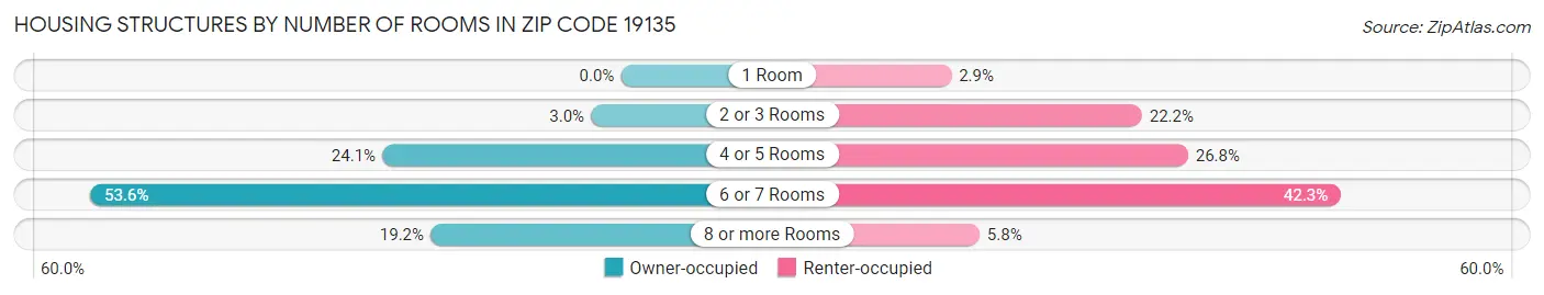 Housing Structures by Number of Rooms in Zip Code 19135