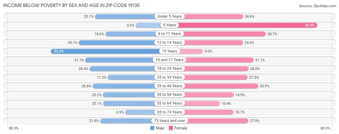 Income Below Poverty by Sex and Age in Zip Code 19135